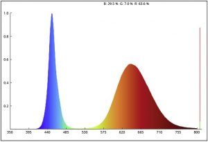 Curva fotométrica crecimiento vegetal