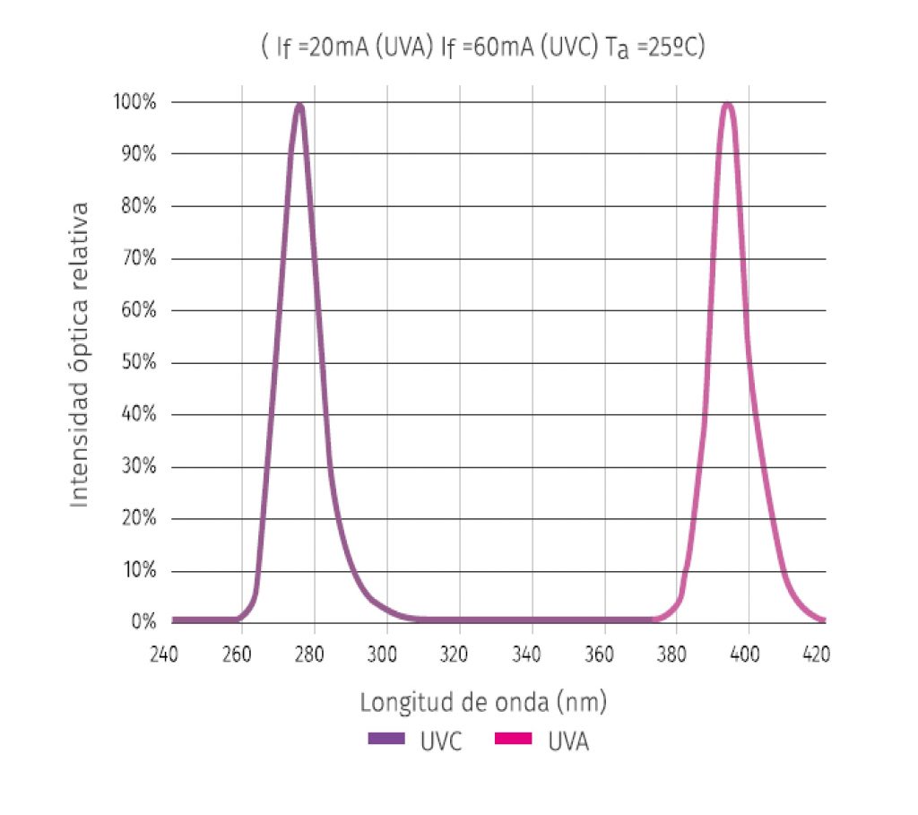 Longitudes de onda en las que actúa la desinfección por luz ultravioleta led